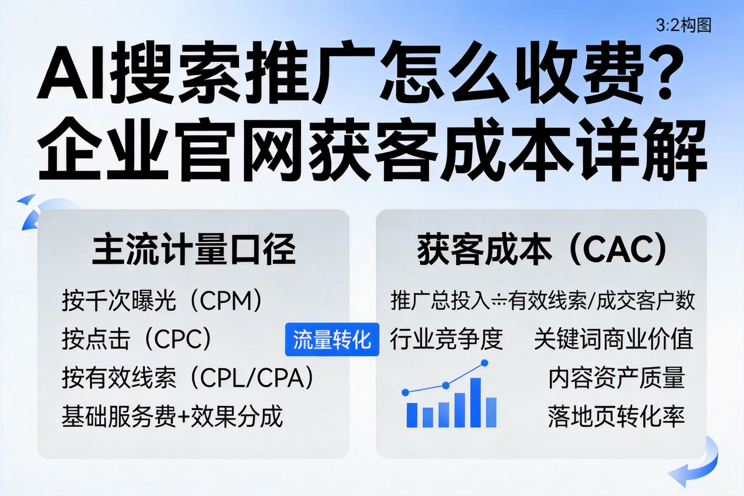 AI搜索推广怎么收费？万宁企业官网获客成本详解