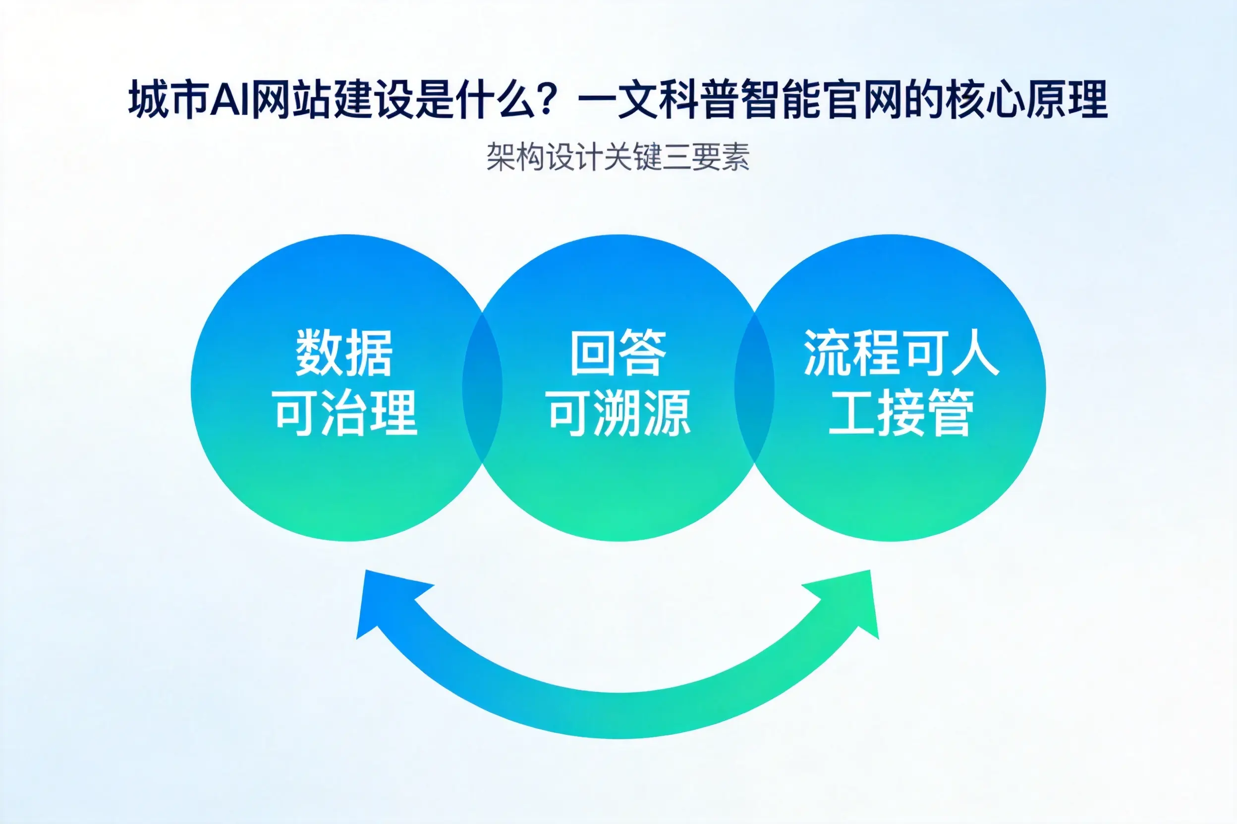 万宁AI网站建设是什么?一文科普智能官网的核心原理