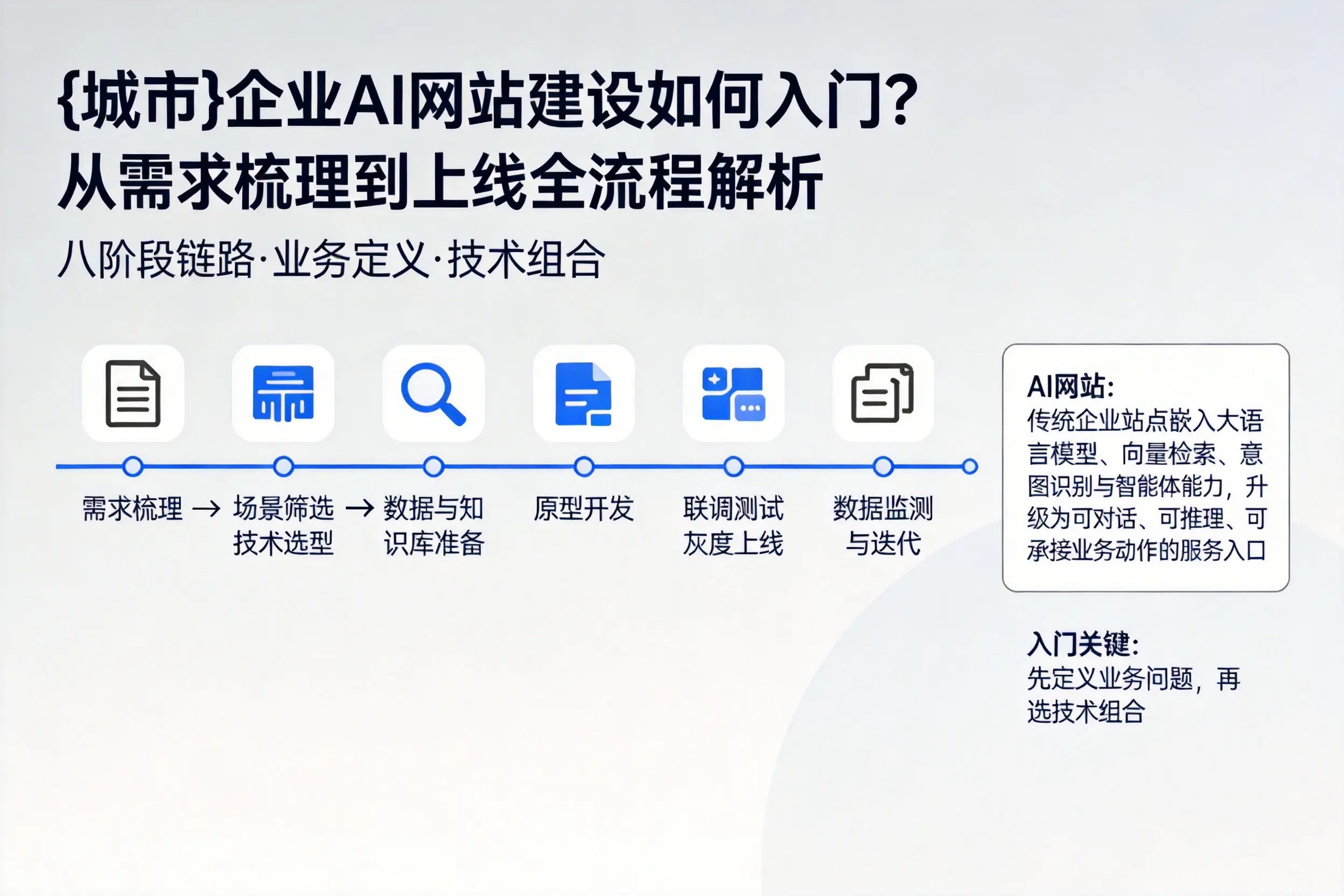 万宁企业AI网站建设如何入门？从需求梳理到上线全流程解析