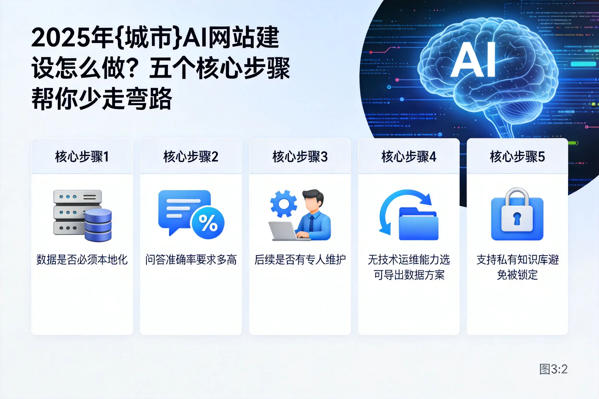 2025年万宁AI网站建设怎么做？五个核心步骤帮你少走弯路