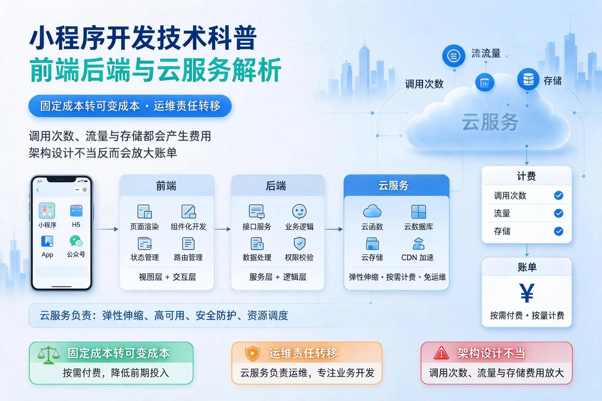 万宁小程序开发技术科普:前端后端与云服务解析