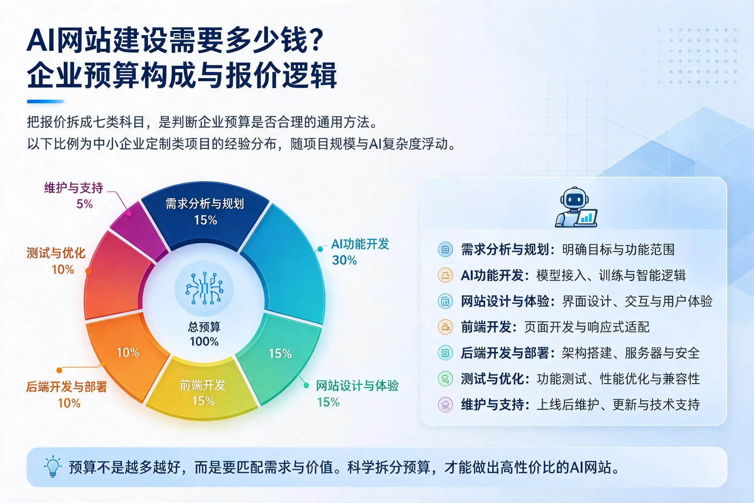 AI网站建设需要多少钱？万宁企业预算构成与报价逻辑