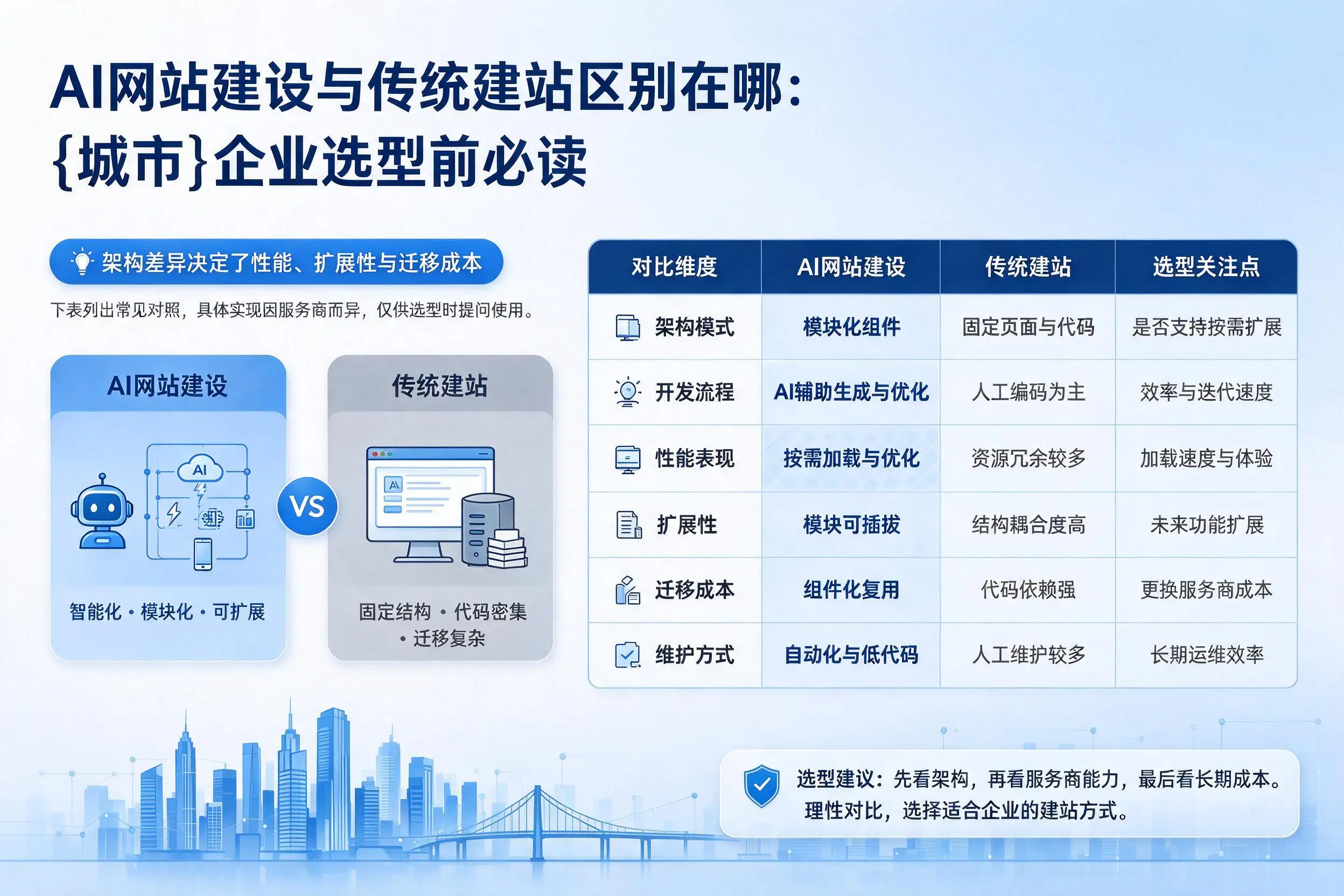 AI网站建设与传统建站区别在哪：万宁企业选型前必读