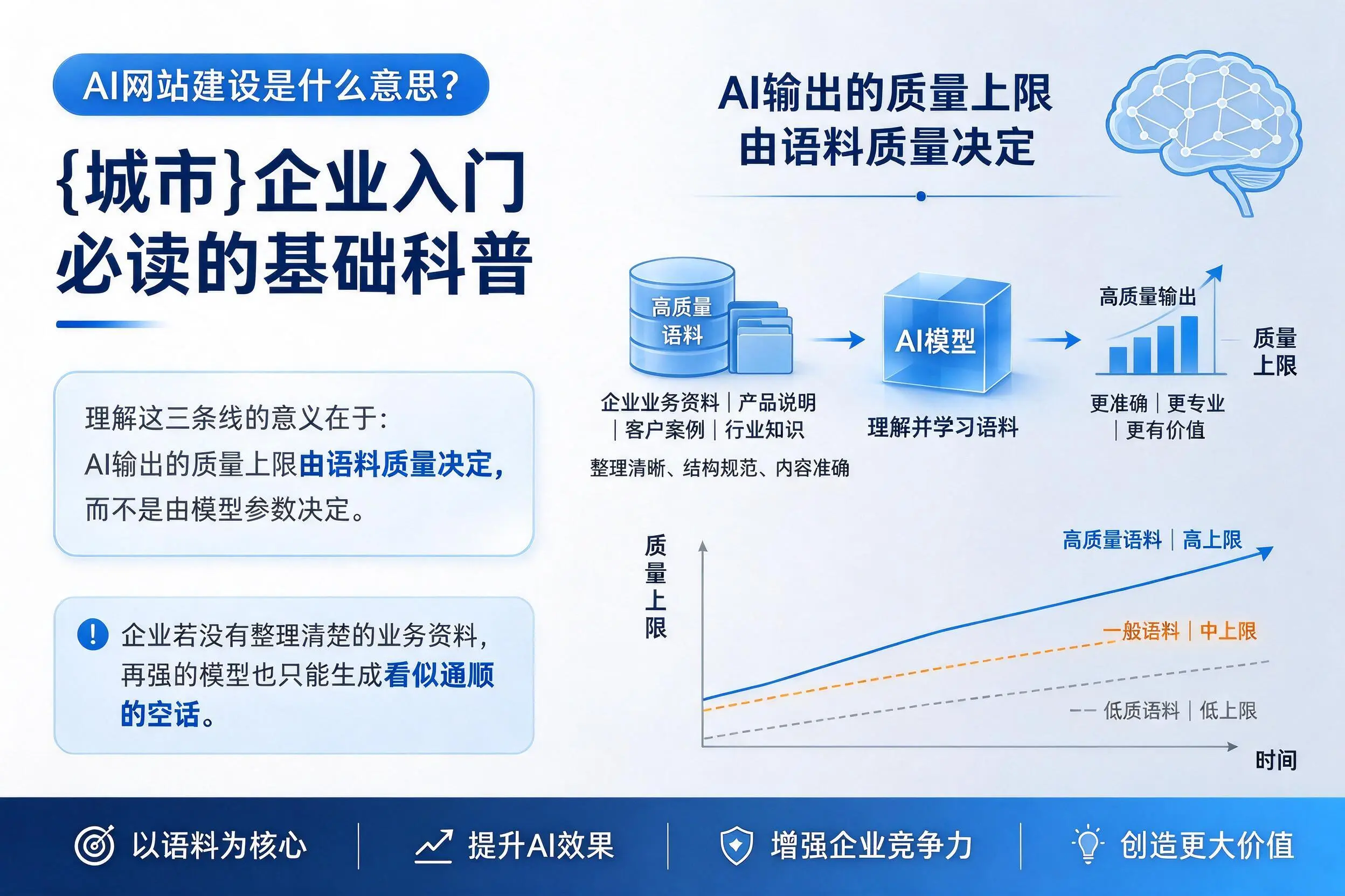 AI网站建设是什么意思？万宁企业入门必读的基础科普
