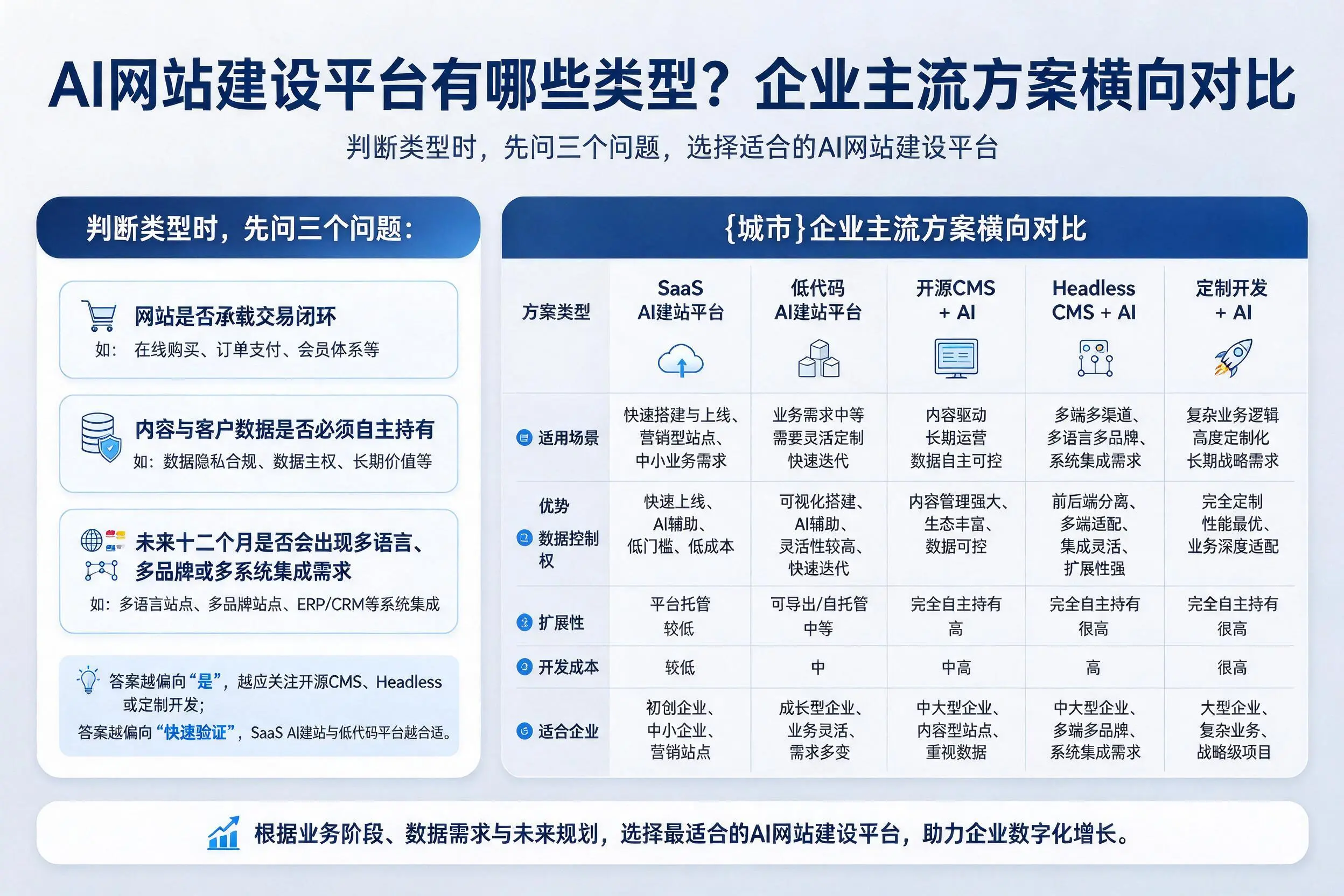 AI网站建设平台有哪些类型？万宁企业主流方案横向对比
