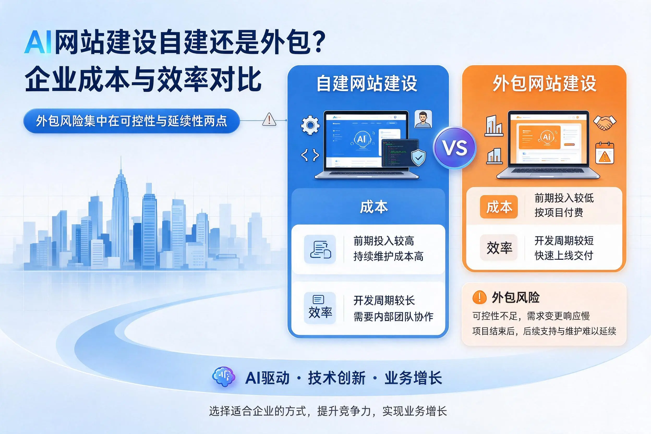 AI网站建设自建还是外包?万宁企业成本与效率对比