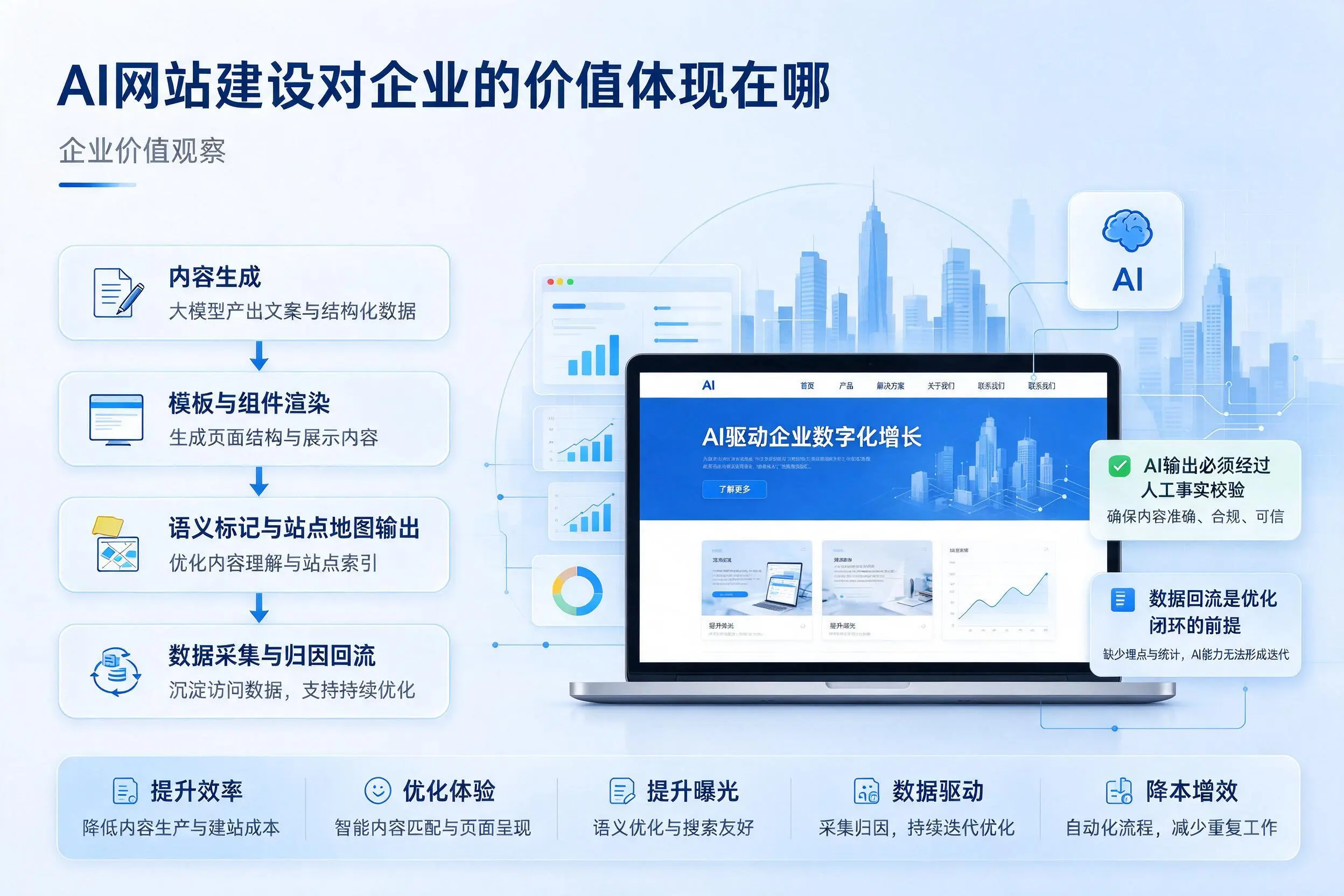 AI网站建设对企业的价值体现在哪,万宁实践观察