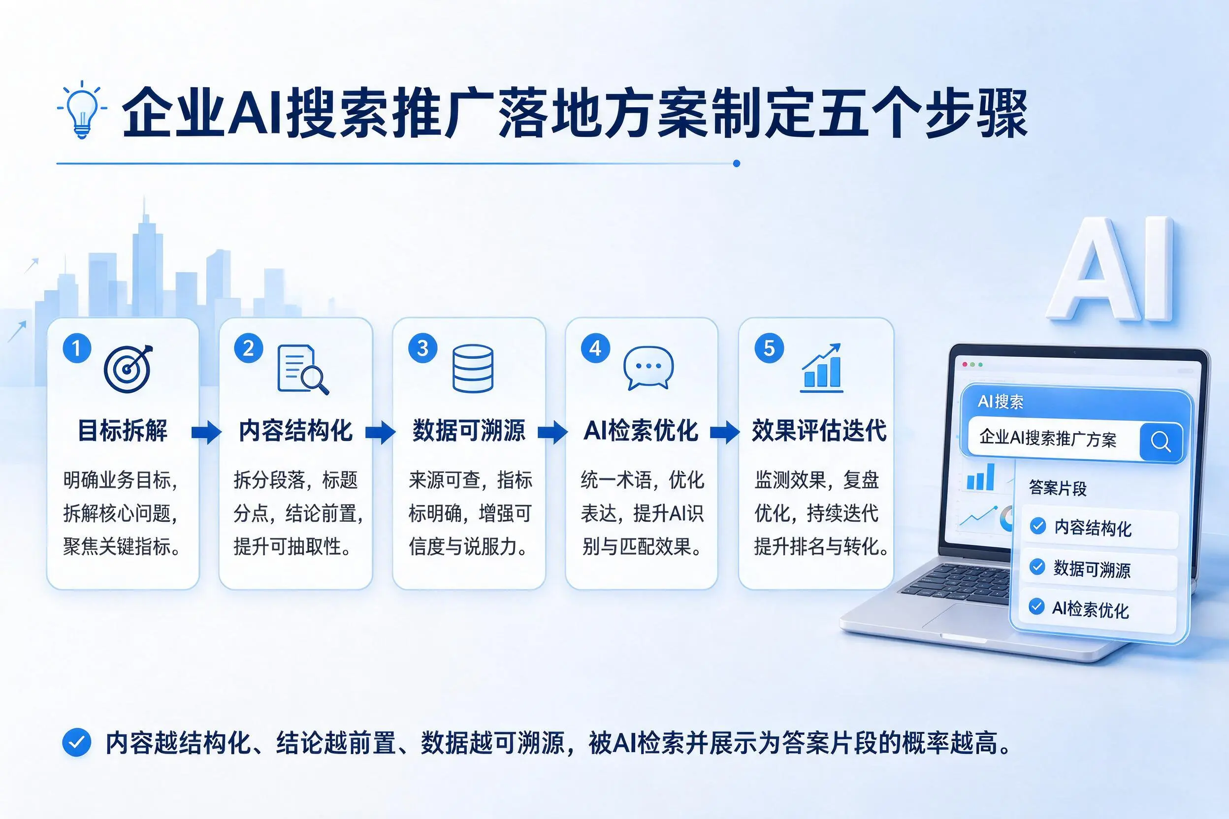 万宁企业AI搜索推广落地方案制定五个步骤